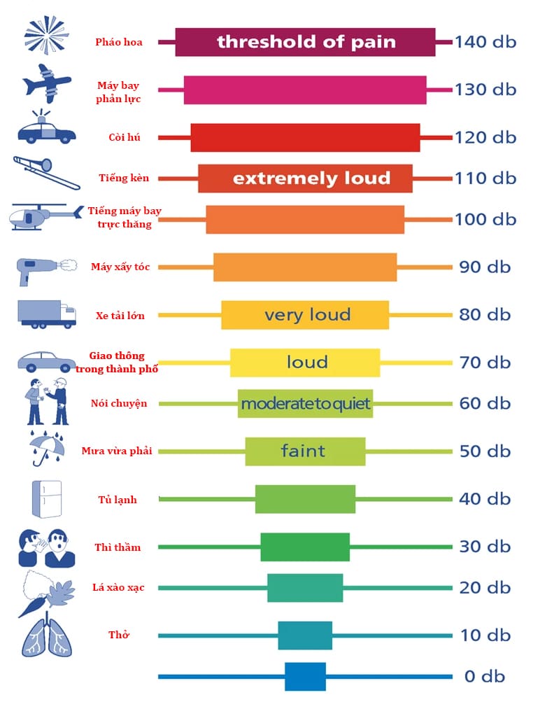 Các mức độ ồn trong cuộc sống