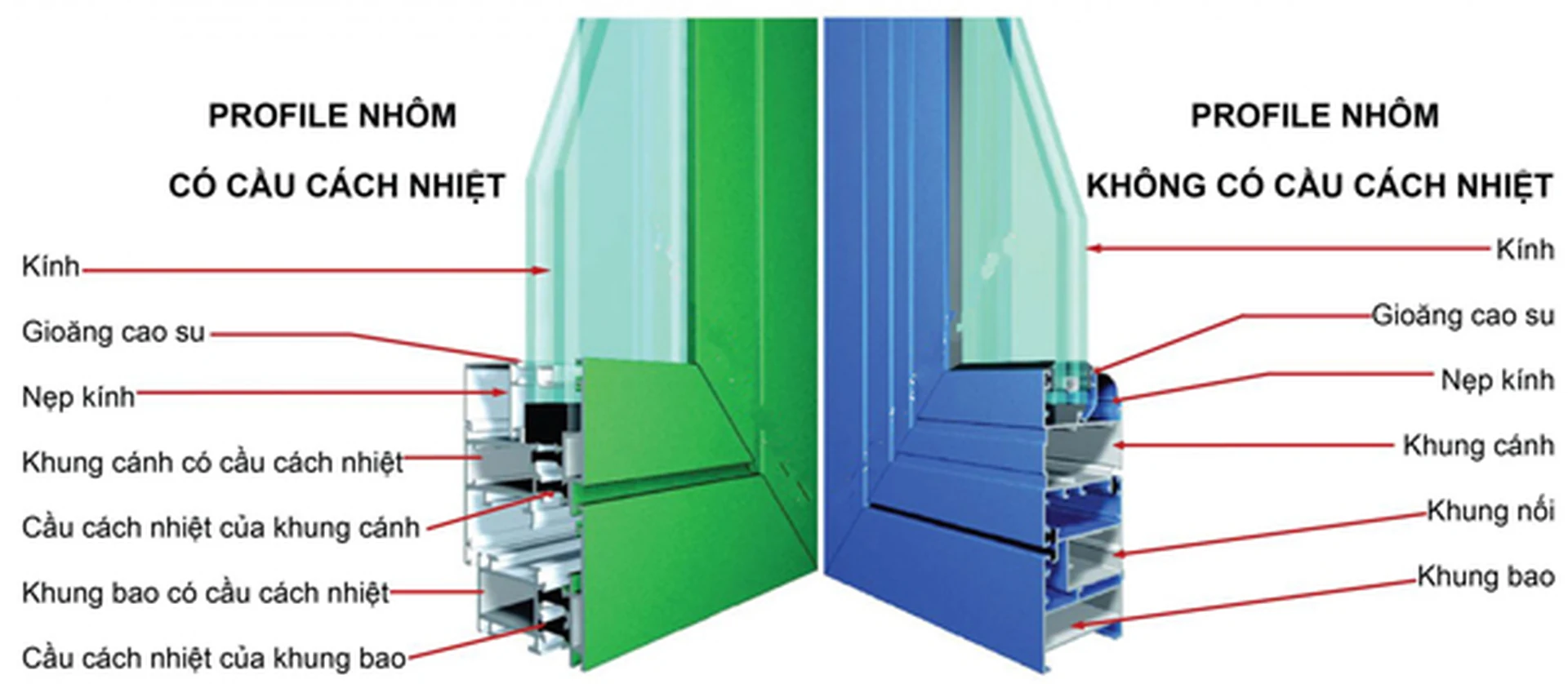 Sơ đồ cấu tạo mặt cắt profile nhôm có cầu cách nhiệt và không có cầu cách nhiệt